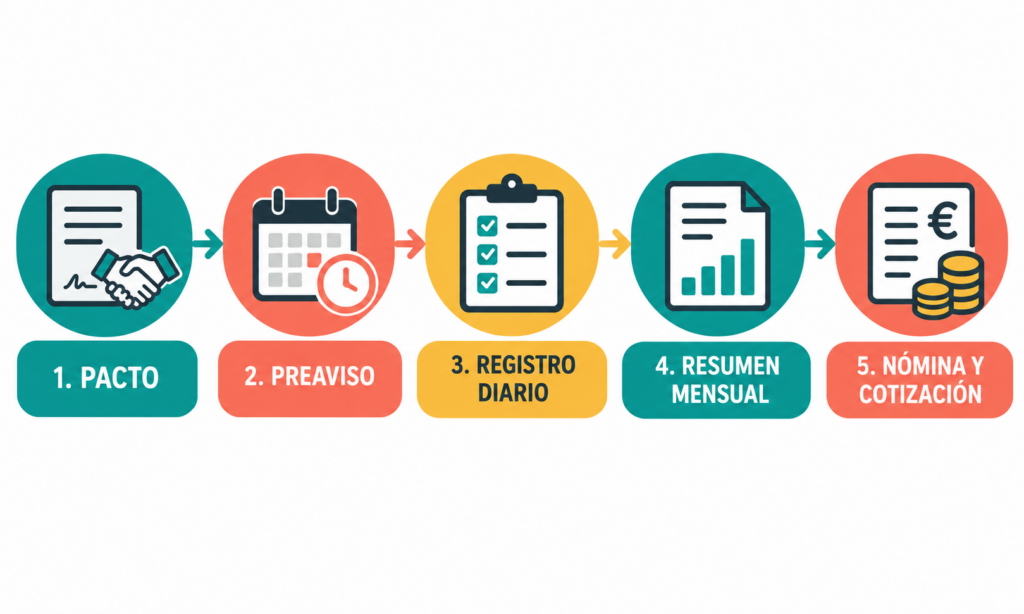 Flujo desde el pacto y el preaviso hasta el registro mensual, la nómina y la cotización.