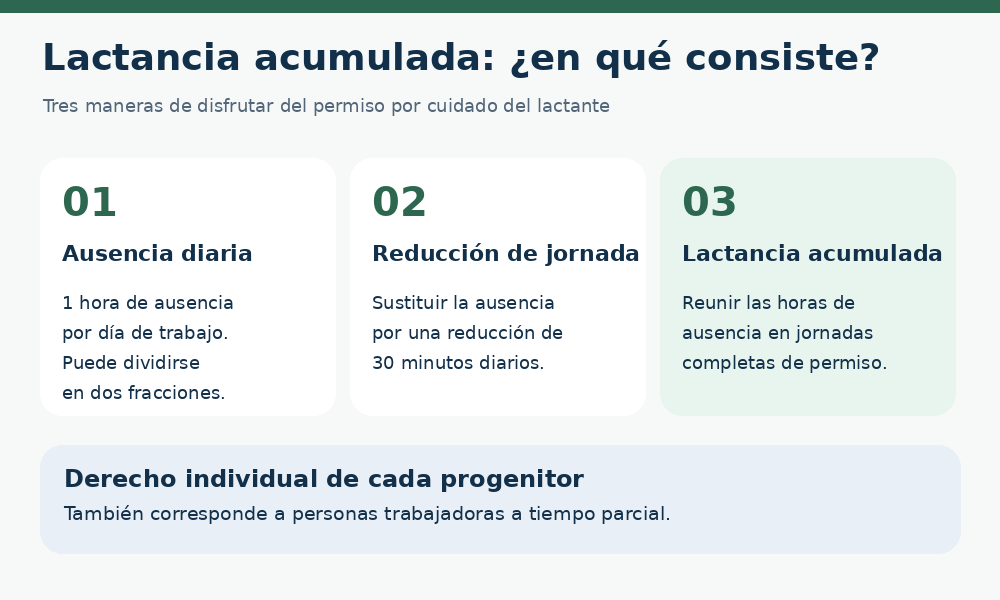 lactancia acumulada en que consiste