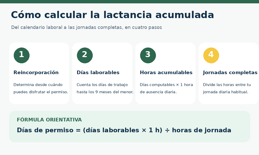 como calcular la lactancia acumulada