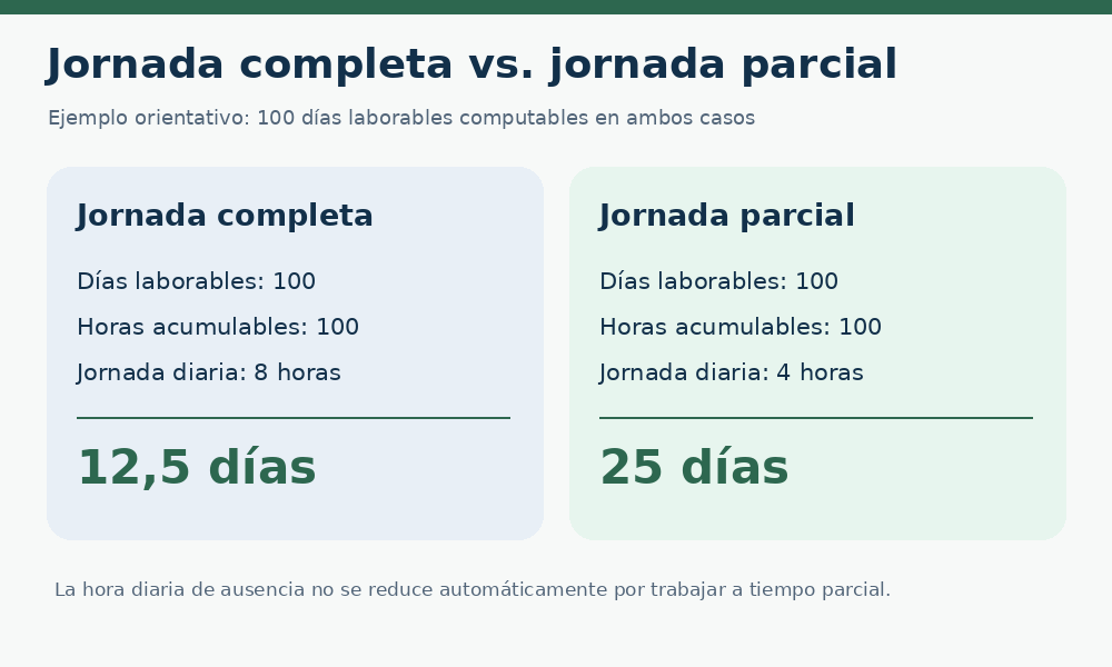 ornada completa vs parcial